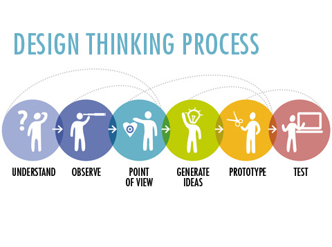 Design Thinking a coachingban